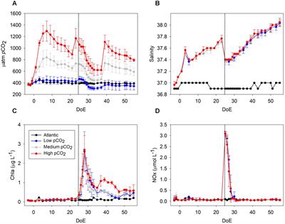 Analyzing the Impacts of Elevated-CO2 Levels on the Development of a Subtropical Zooplankton Community During Oligotrophic Conditions and Simulated Upwelling